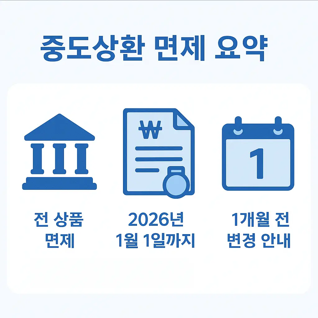 카카오뱅크 전 상품 중도상환 수수료 면제, 2026년 1월 1일까지 적용, 변경 시 1개월 전 안내 내용을 담은 시각 자료