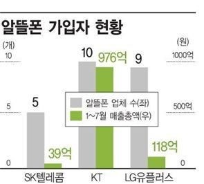 알뜰폰 가입자 현황