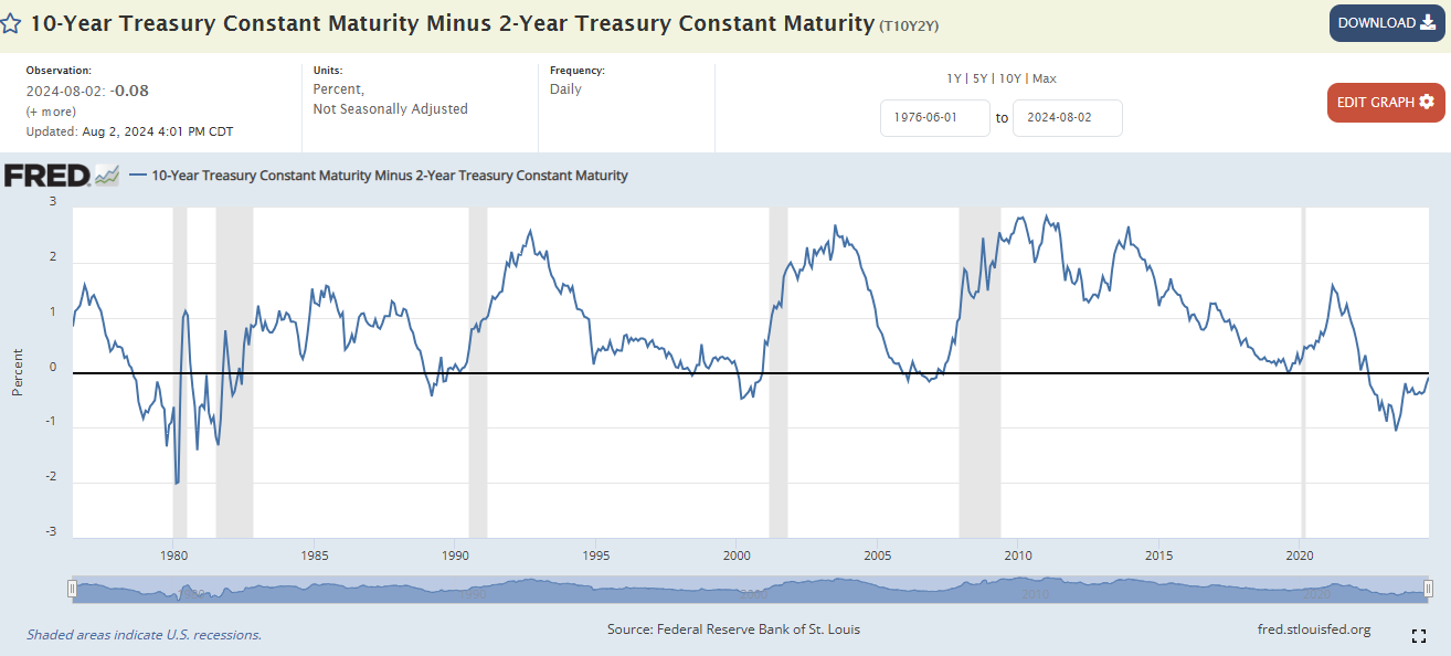 美 10년물과 2년물 장단기 금리차 추이