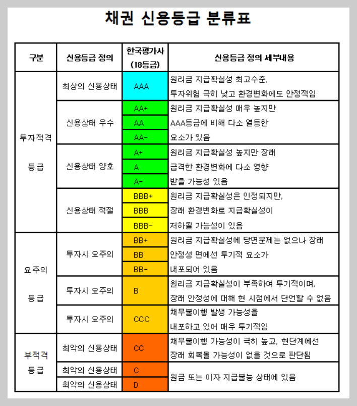 채권 신용등급 표