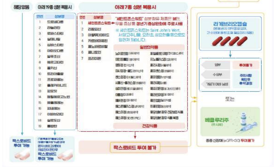 코로나 치료제 바로알기
1