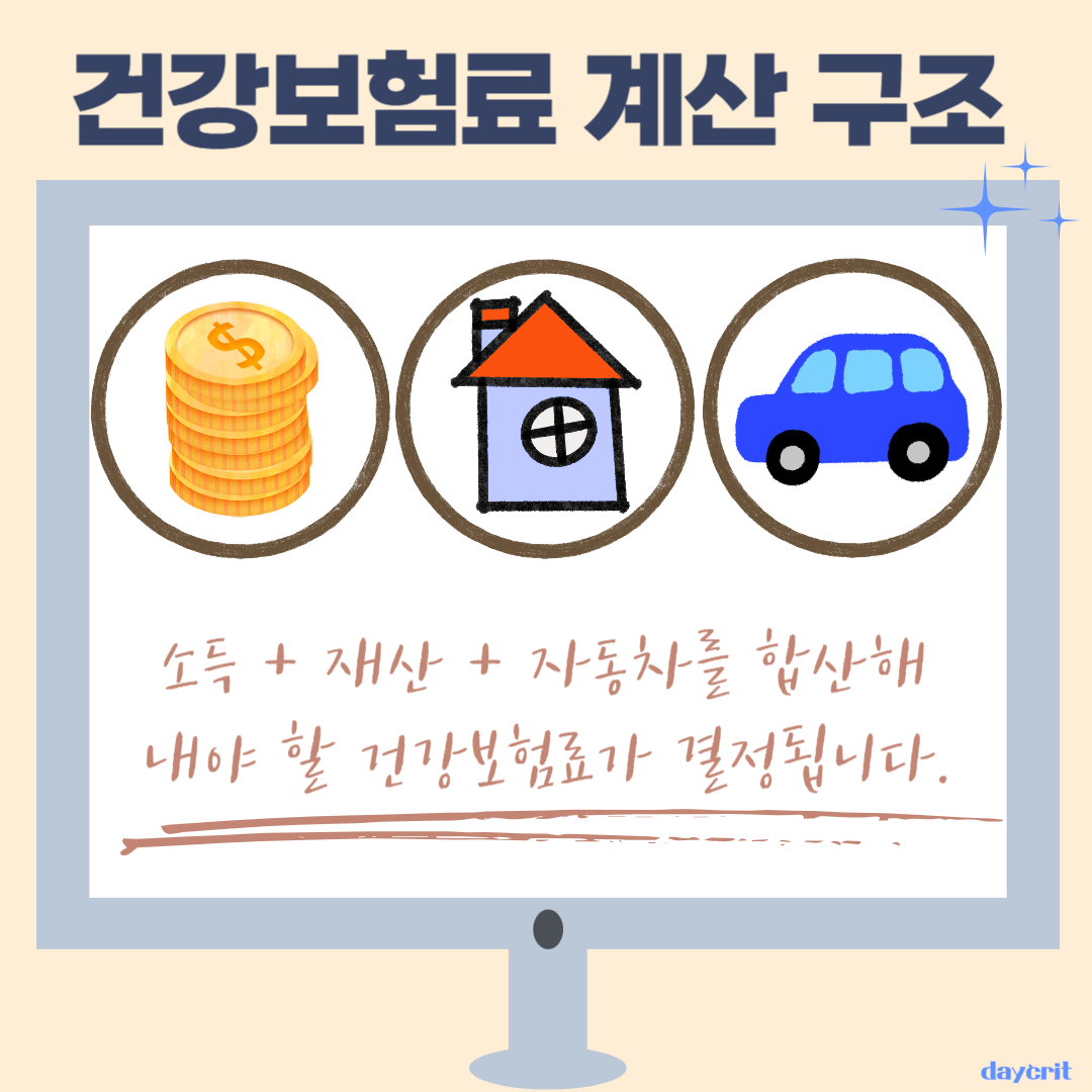 소득·재산·자동차가 합쳐져 건강보험료가 계산되는 구조