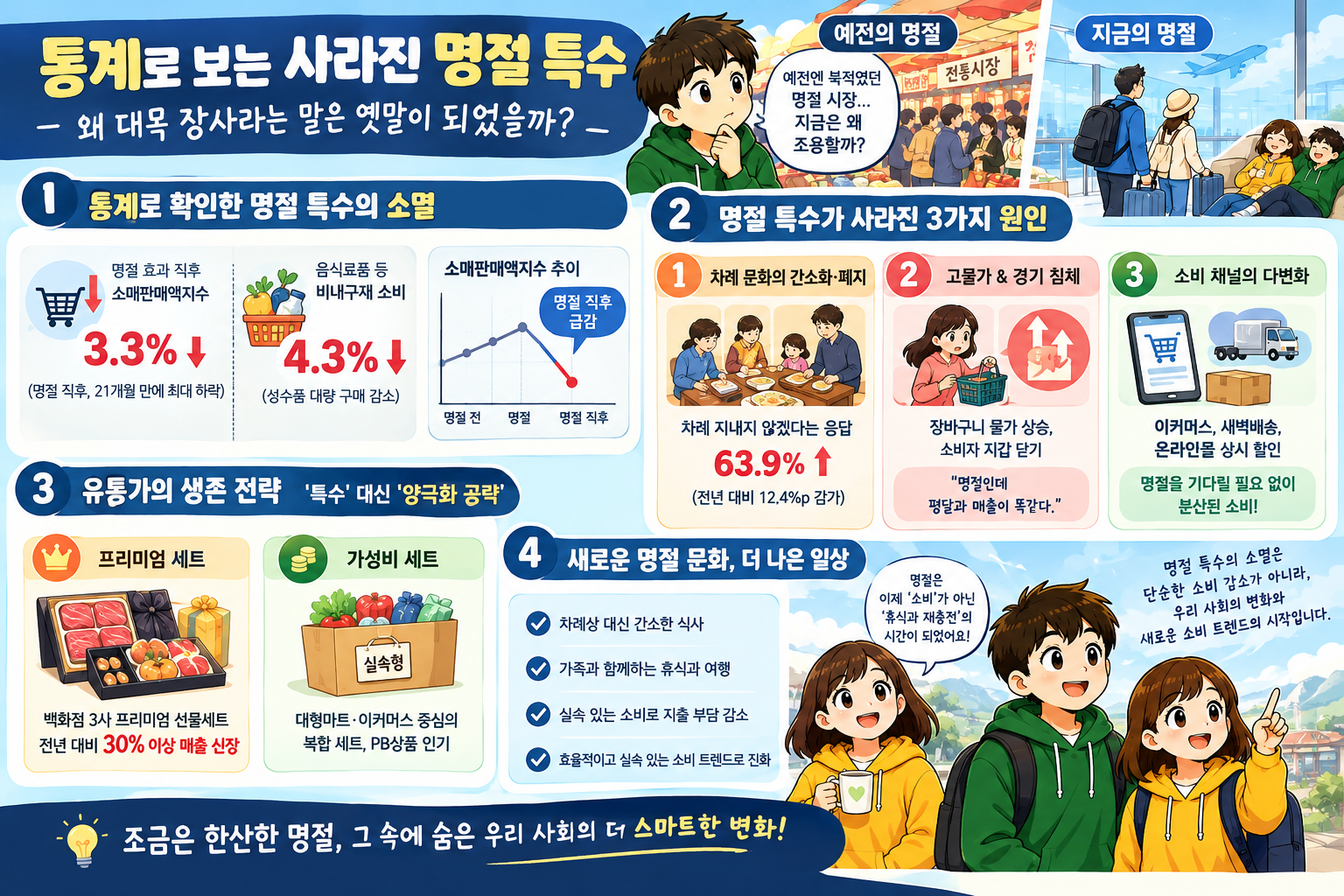통계로 보는 사라진 명절 특수