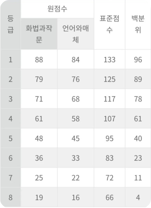 9월 모의고사 등급컷