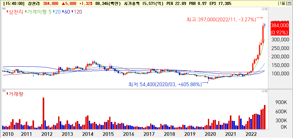 삼천리 지난 10년간 주가흐름 [출처: 미래에셋증권 hts]