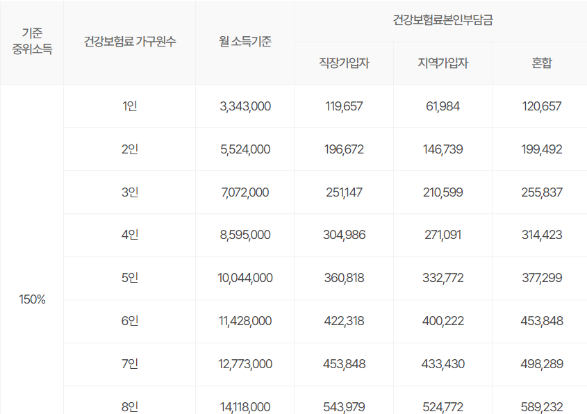 중위 소득 150% 표