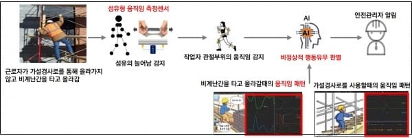 스마트 섬유 기반 ‘스마트웨어’, 건설현장의 적용