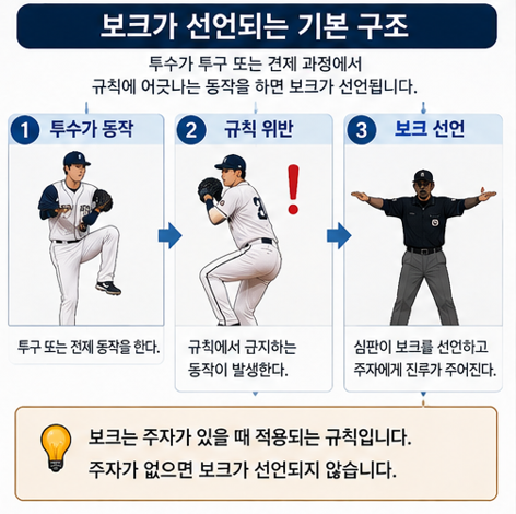 보크가 선언되는 기본 구조