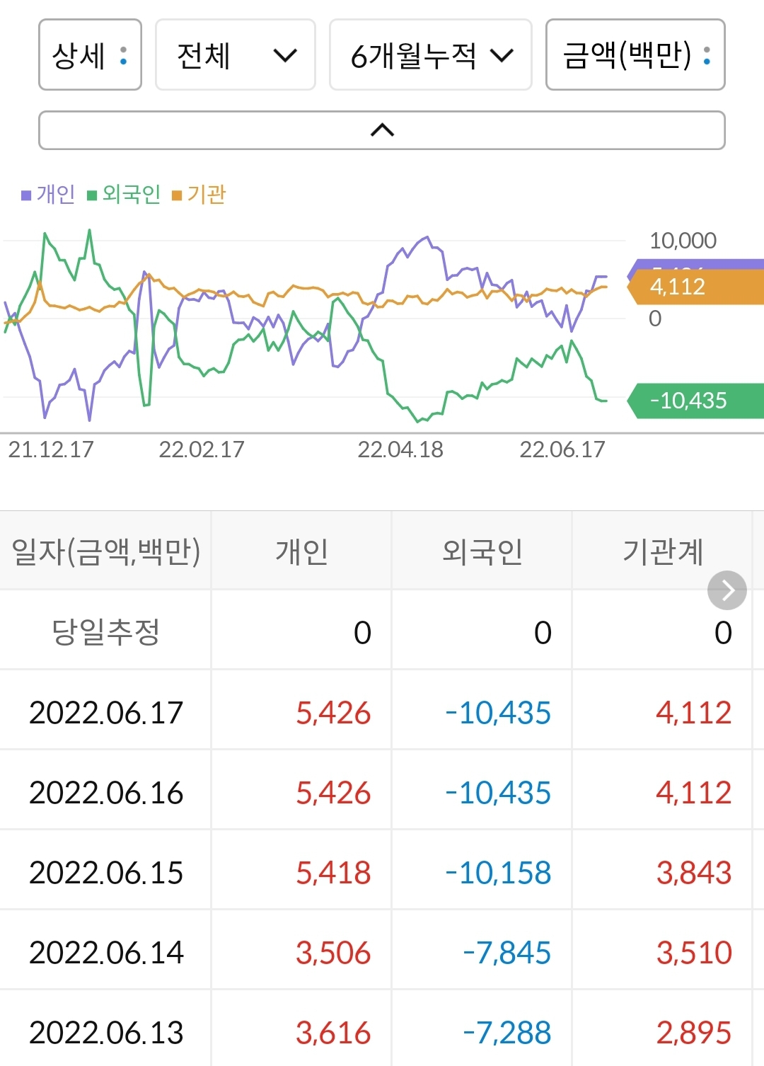 네이처셀 누적 수급