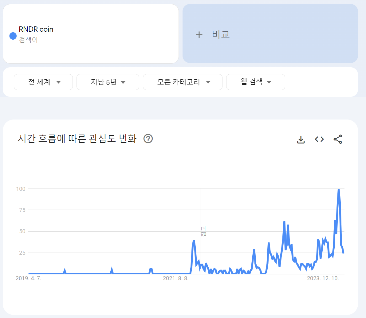 RNDR 구글 트렌드 분석 자료입니다. 검색량이 증가중입니다.