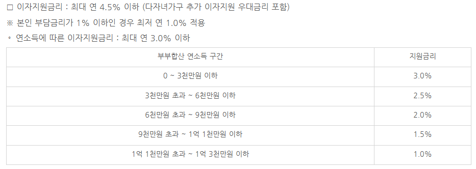 서울시 신혼부부 전세자금대출 신청자격 금리 한도 버팀목 차이점 비교 유리한 상품은?1