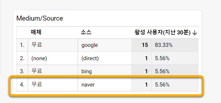 네이버 유입 활성 사용자