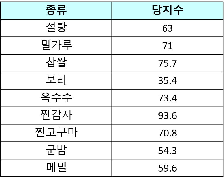 당뇨