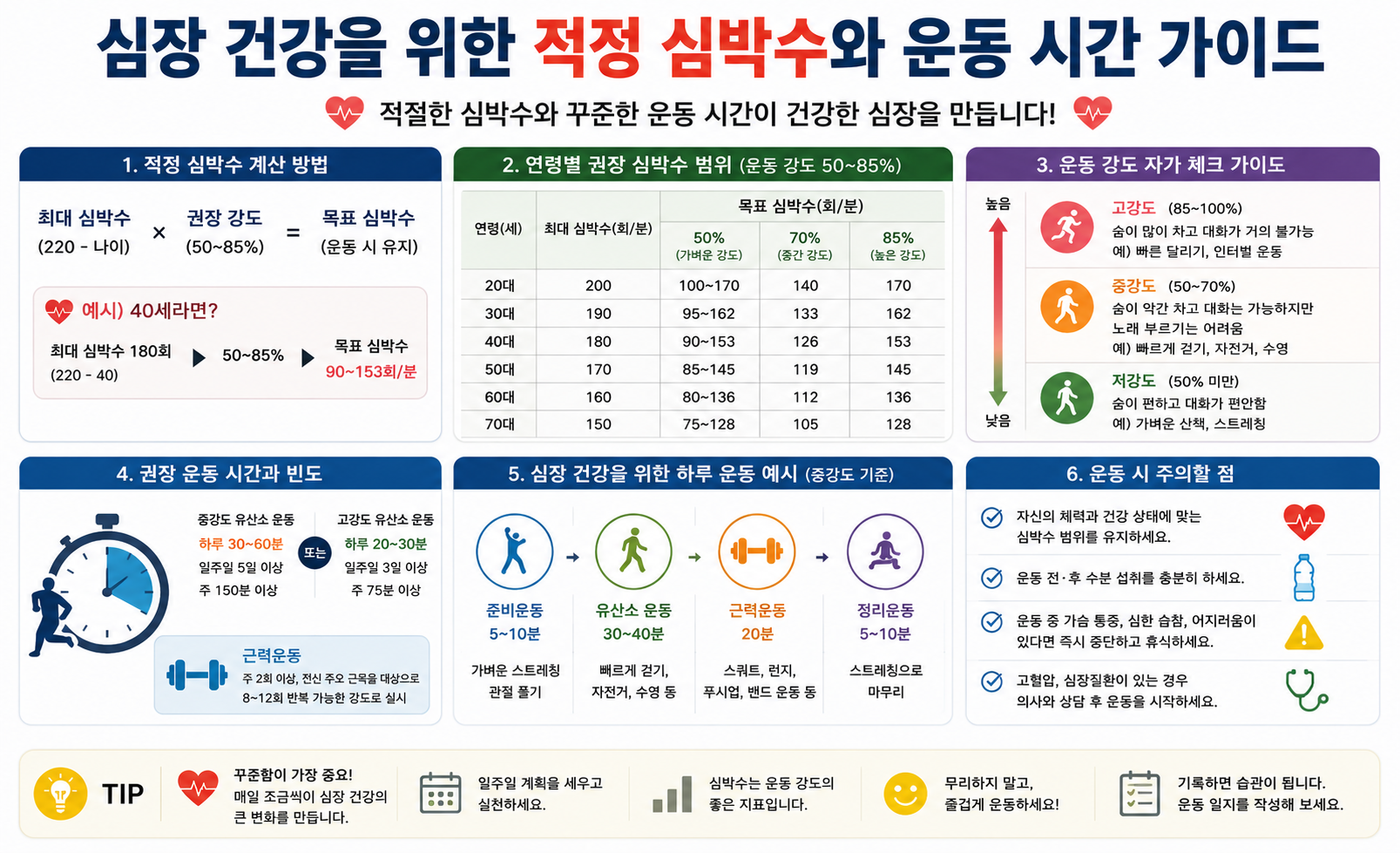 연령별 권장 심박수 범위와 하루 운동 시간, 일주일 운동 횟수 정리 이미지