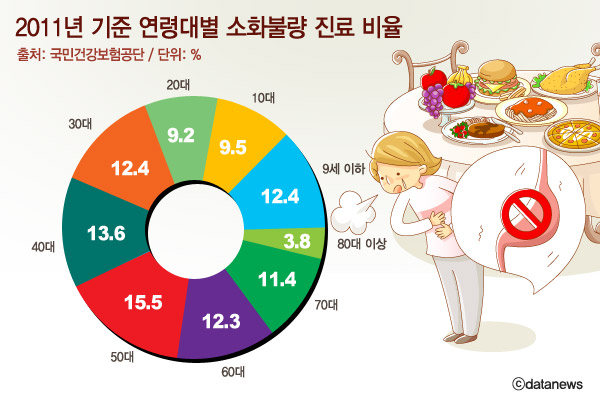 소화불량
