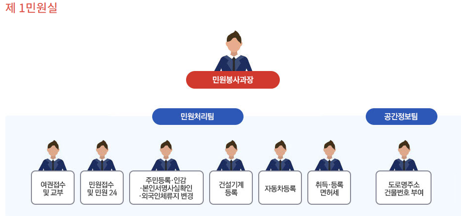 장흥군청 1민원실