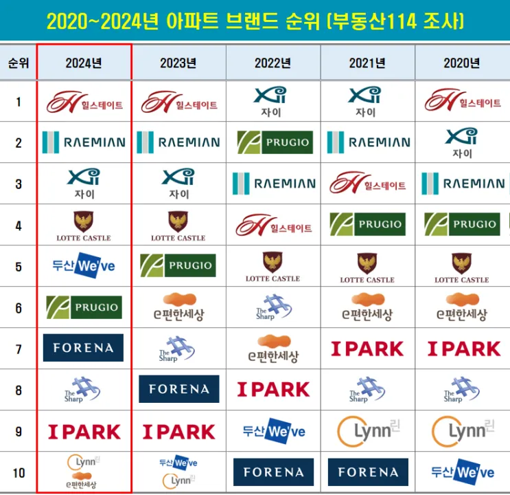대한민국 아파트 브랜드 순위 TOP20 최신 정보 모음집_5