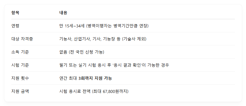 청년 국가기술자격시험 응시료 지원사업이란?