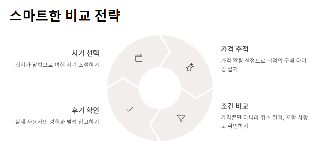 해외여행 비교사이트 추천 항공권부터 호텔 총정리