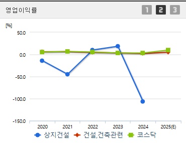 상지건설 주가 전망 매출총이익 (0417)