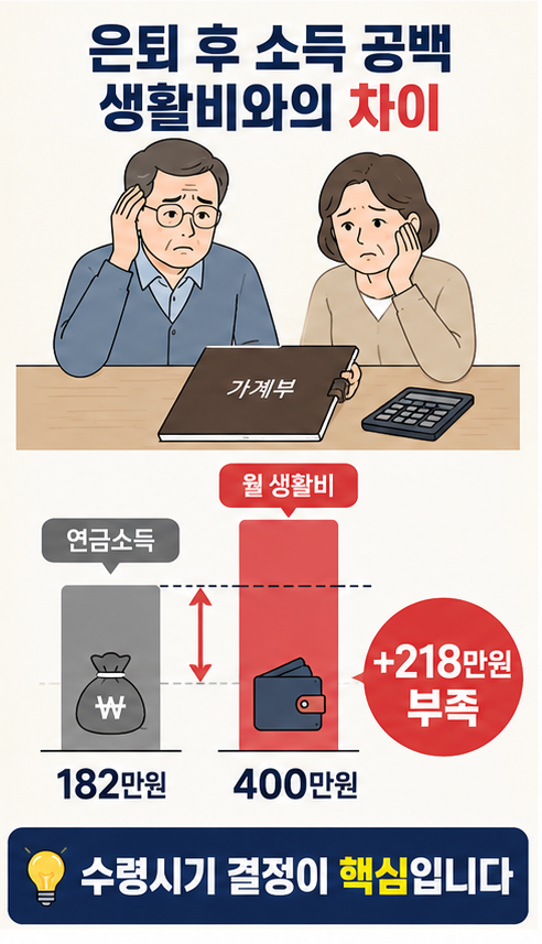 국민연금 수령시기와 은퇴 후 생활비 공백 비교