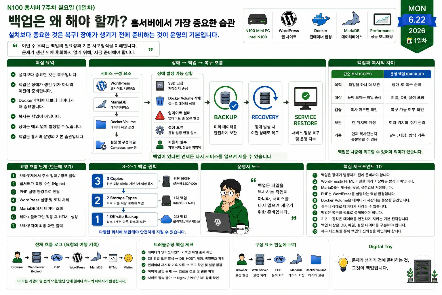Intel N100 홈서버에서 WordPress, MariaDB, Docker Volume 데이터를 안전하게 백업하고 복구하는 운영 구조와 3-2-1 백업 원칙을 설명하는 다이어그램