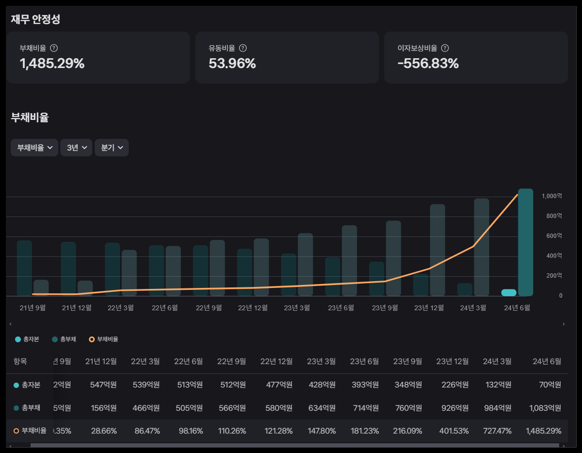 재무 상태 분석