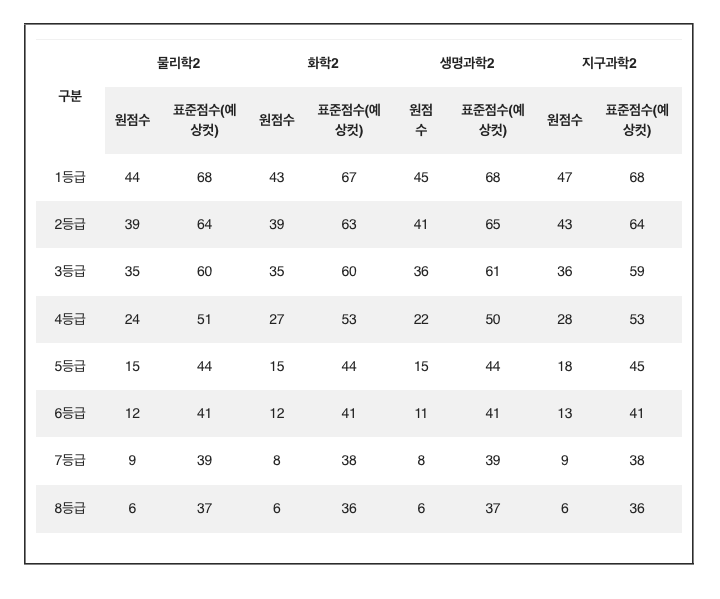 수능등급컷