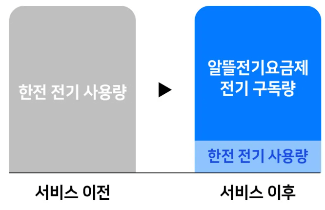 경북 알뜰전기요금제 신청 전기세 최대 60만원 절약 방법
