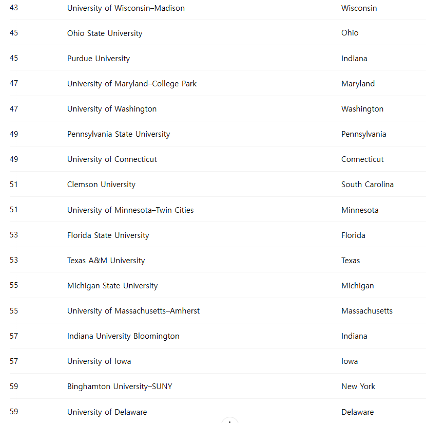 2024년 U.S. News & World Report에서 발표한 미국 내 종합대학 순위 중 43위에서 60위 대학