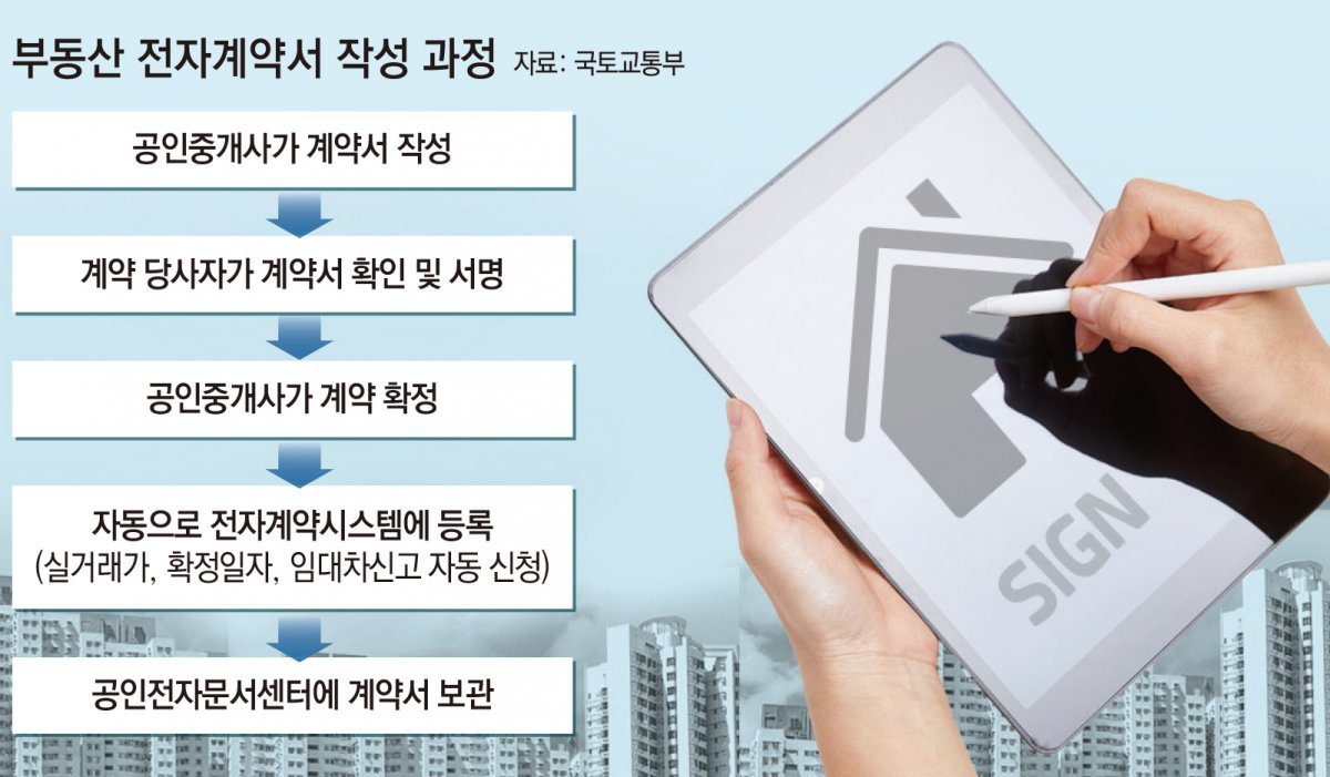 부동산 전자계약 시스템 사진