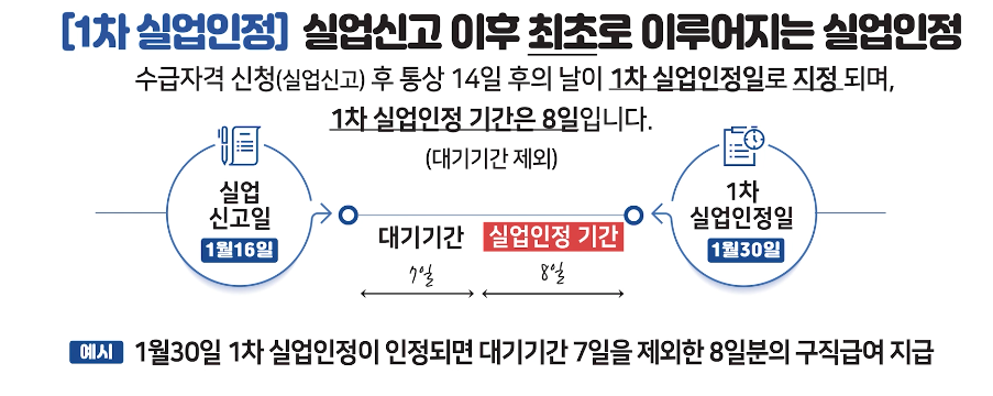 실업인정일 계산방법 안내