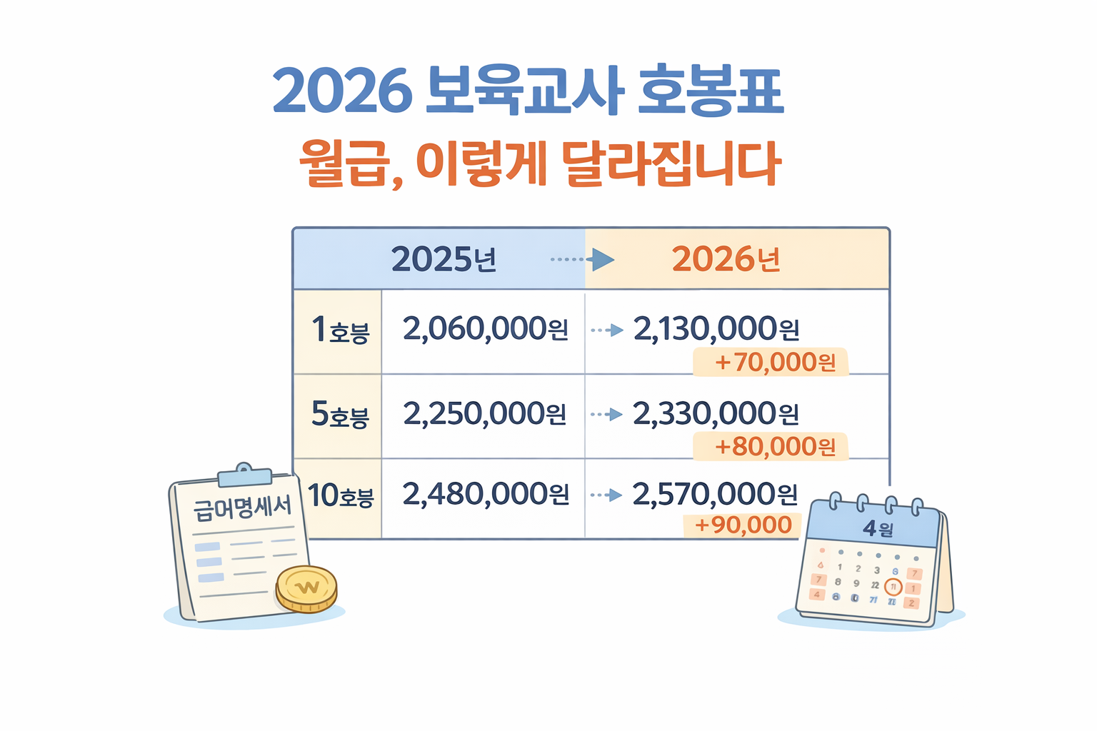 2026 보육교사 호봉표