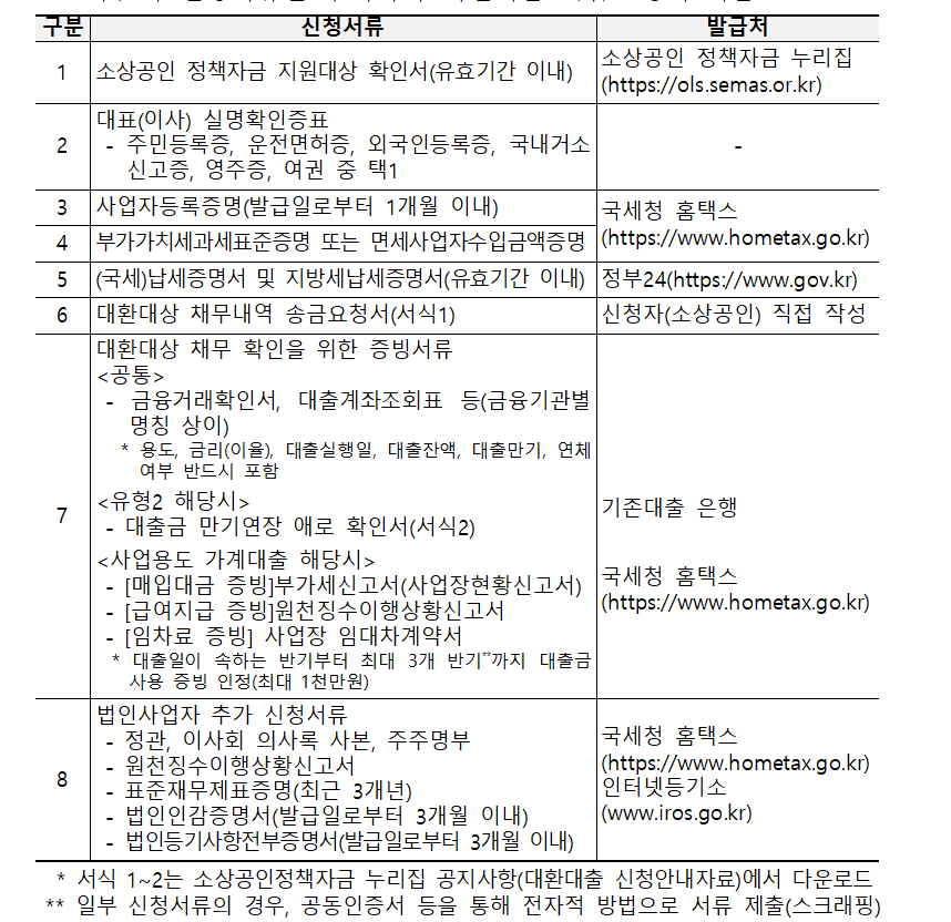 소상공인 대환대출 필요서류