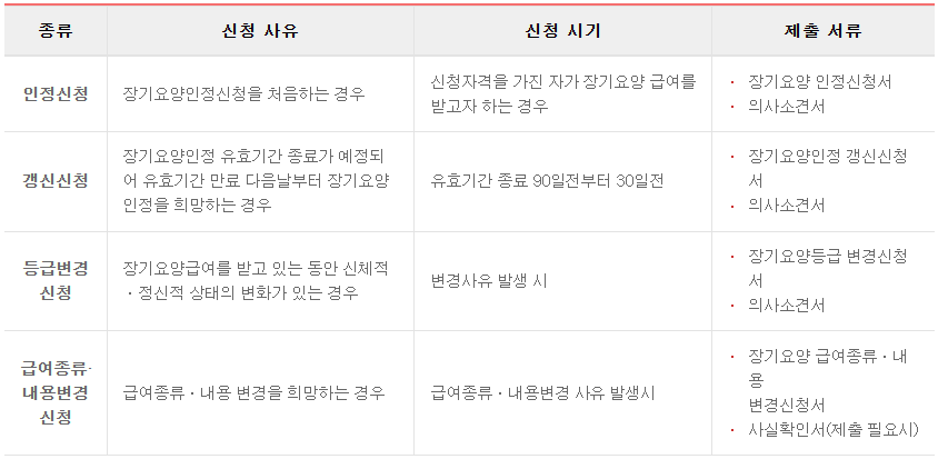 장기요양인정 신청의 종류