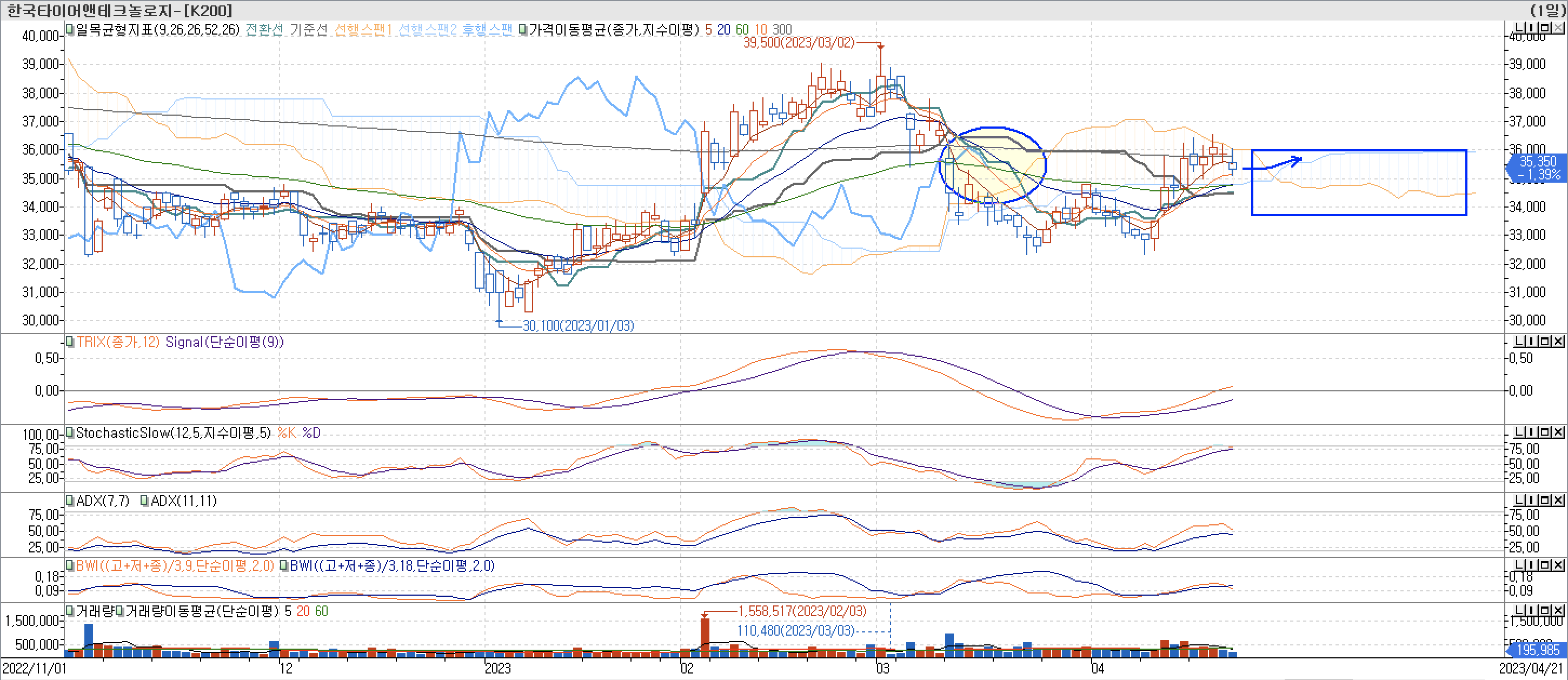 5. 보조지표 - 일목균형표, TRIX, StochasticSlow, ADX(7, 11), BWI(9, 18)-한국타이어앤테크놀로지