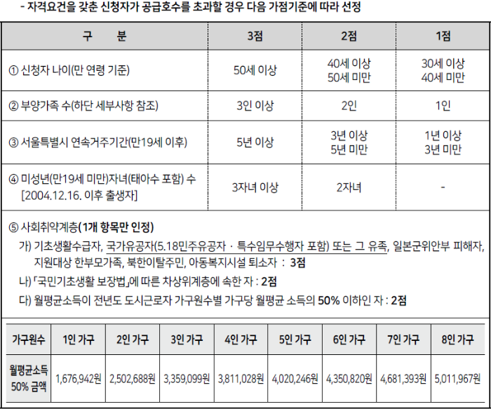 2023년 제3차 보증금지원형 장기안심주택 신청자격, 신청방법
