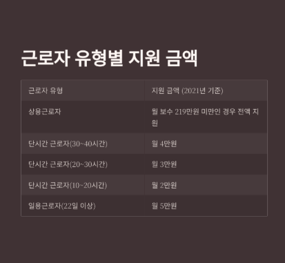 일자리 안정자금 지원 내용