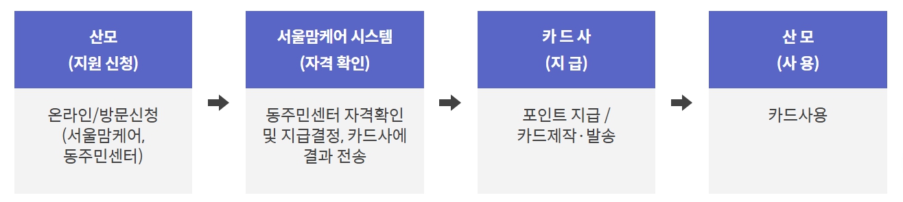 산후조리원 지원금 지급절차
