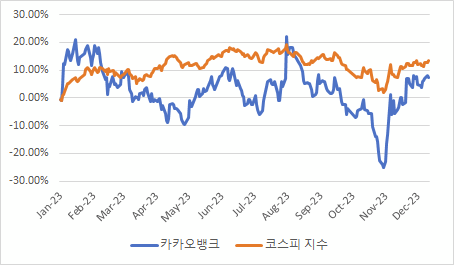 카카오뱅크와 코스피지수의 누적수익률