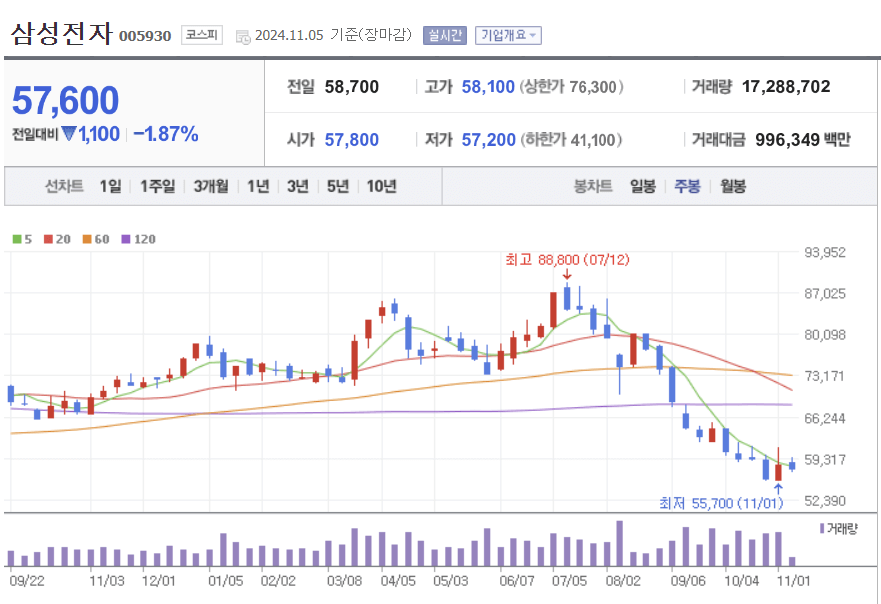 삼성전자 주봉차트