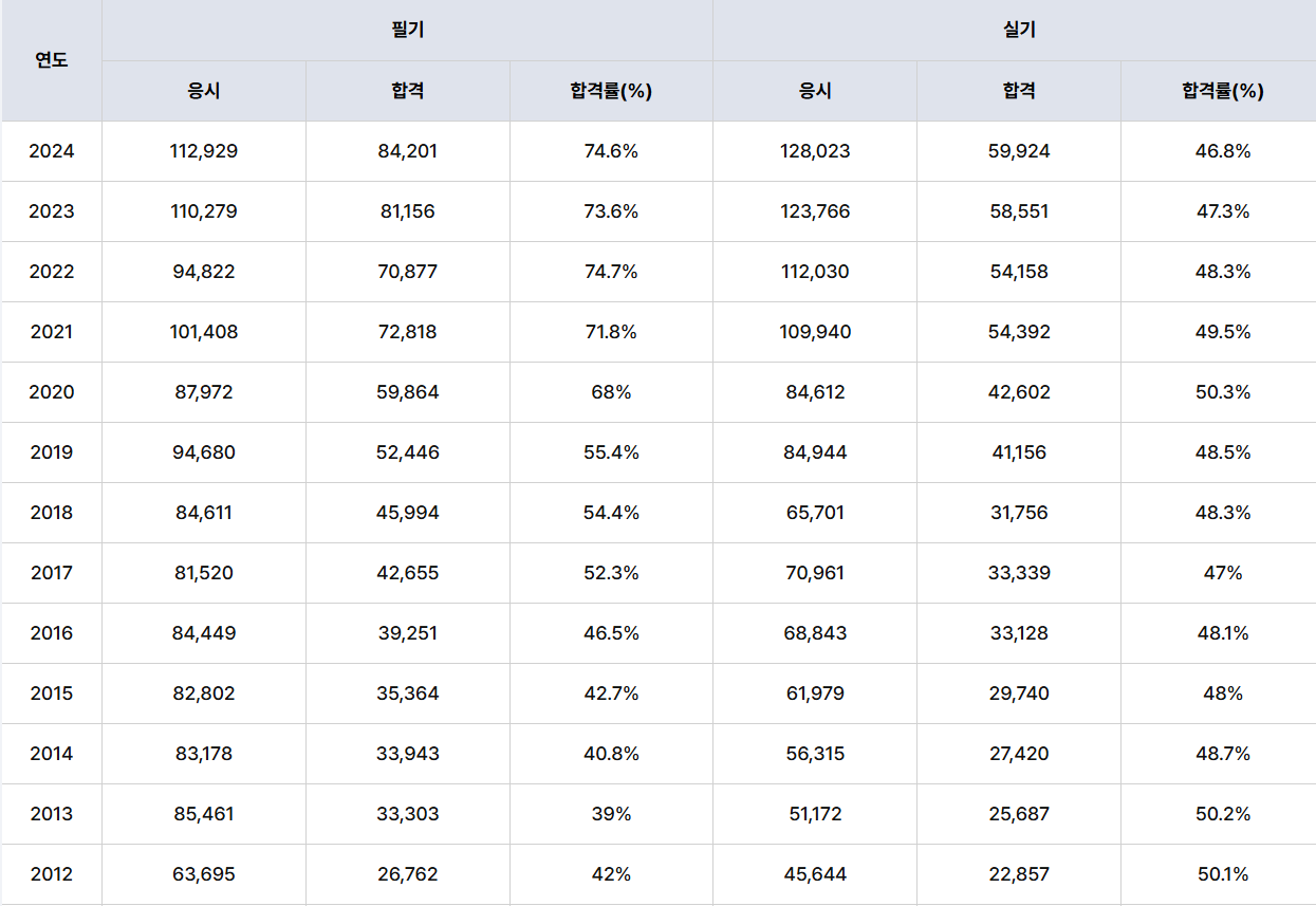 지게차운전기능사 시험일정 필기 실기 준비법