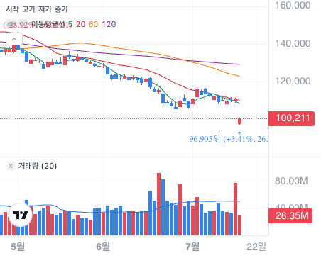 토스 기준 넷플릭스(NFLX) 차트