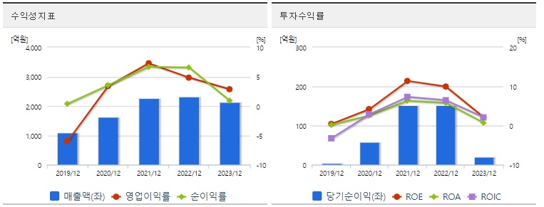 디아이수익성