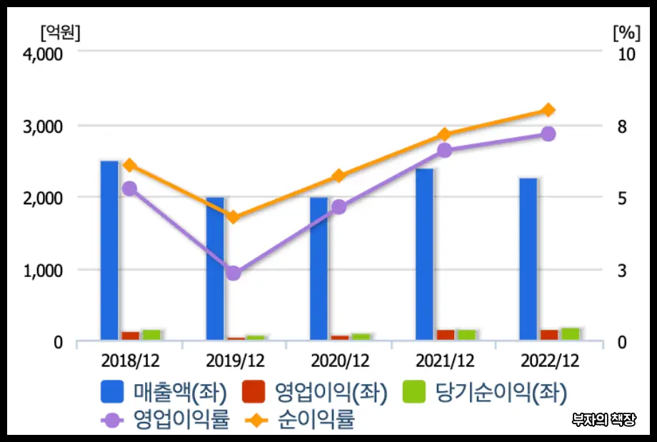 하이브리드 자동차 관련주_ 삼영전자 매출액, 영업이익, 당기순이익, 영업이익률, 순이익률 (2018~2022)