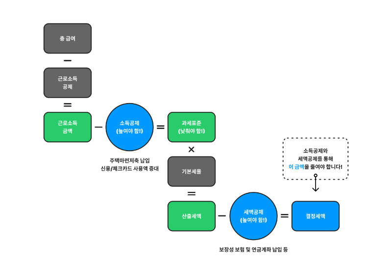 연말정산 공부2