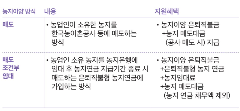 농지이양 은퇴직불제 신청방법 지원대상 지원내용