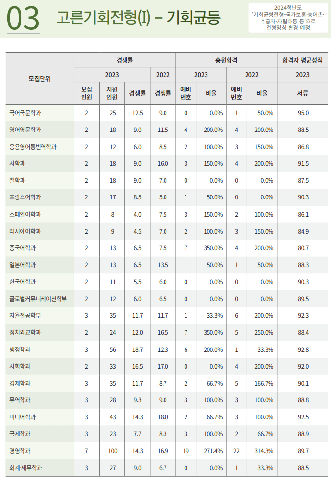 고른기회 기회균등 예비
