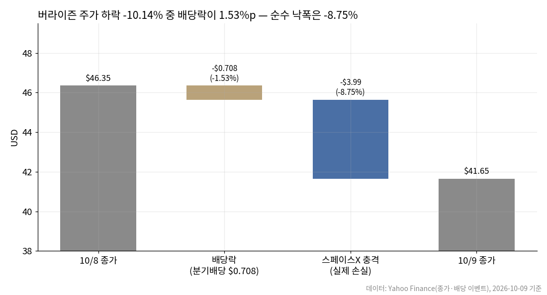 버라이즌 주가 10월 9일 낙폭 분해, 배당락 0.708달러와 스페이스X 충격 3.99달러