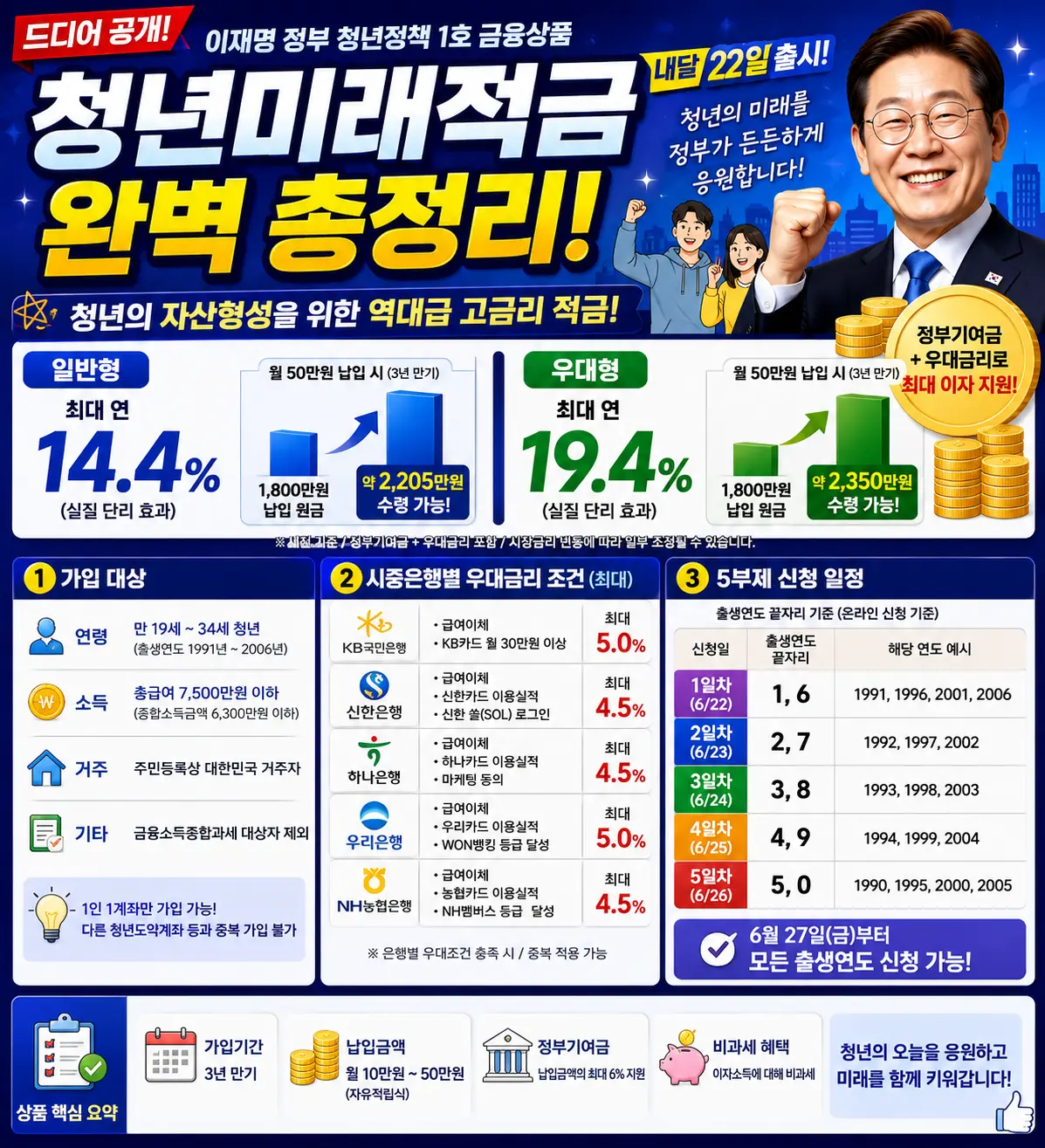 청년미래적금 최대 19.4% 금리 공시! 내달 22일 출시 이미지